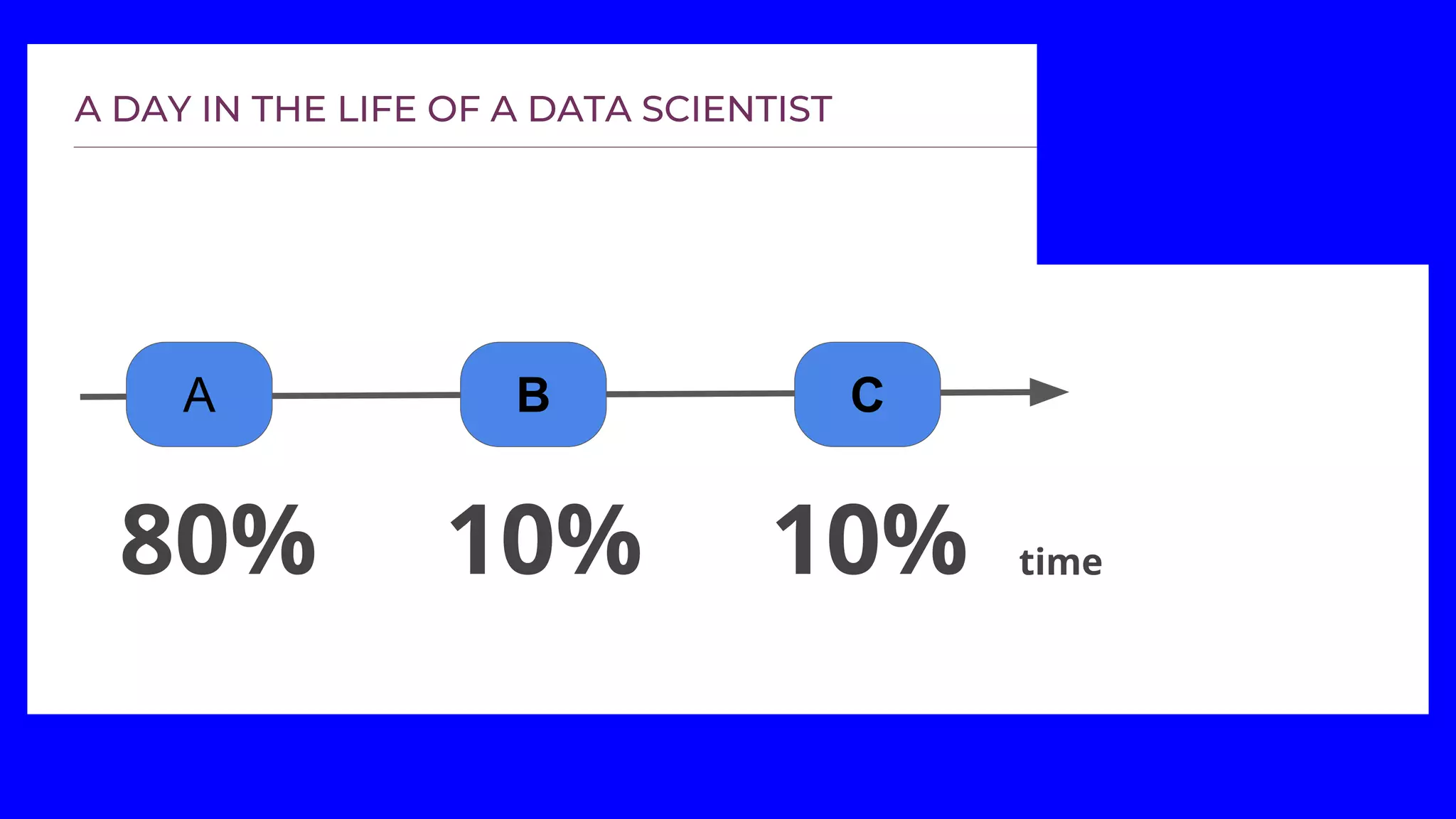 80% 10% 10%
A B C
time
 