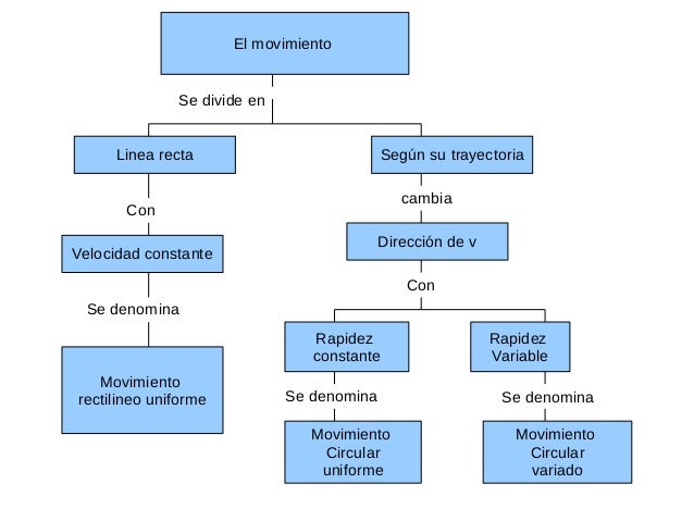 webquest el movimiento elementos del movimiento