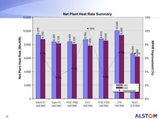 Net Plant Heat Rate Summary
                                    12,000                                                    ...