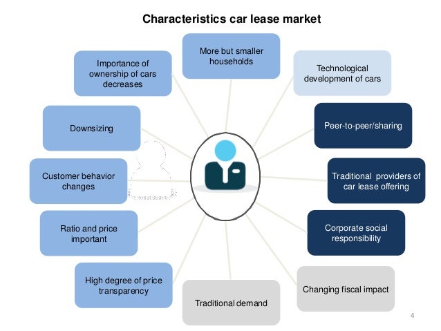Best lease options right now