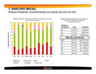 1. ANÁLISIS INICIAL
          Análisis Ambiental: Caracterización por etapas de ciclo de vida

                                Figura. Contribución relativa (%) a las diferentes categorías de impacto   Tabla. Resultados globales para cada categoría de
                                                      de los diferentes procesos                                impacto como resultado de la etapa de
                                                                                                                        caracterización del ACV
                          100

                           90                                                                              Categoría
                                                                                                           de Impacto           Total           Unidades
                           80
                                                                                                           AD                 5,57·10-3           kg Sb eq
                           70                                                                              AC                 7,73·10-3         kg SO2 eq
Contribución relativa %




                           60                                                                              EP                 8,47·10-4        kg PO43- eq
                                                                                                           GW            6,85·10-1
                                                                                                                   685g CO2 equivalentesCO2 eq
                                                                                                                                      kg
                           50
                                                                                                           ODP                8,91·10-8     kg CFC-11 eq
                           40
                                                                                                           HT                 2,64·10-1      kg 1,4-DB eq
                           30
                                                                                                           FE                 2,91·10-2      kg 1,4-DB eq
                           20                                                                              ME                 8,07·101       kg 1,4-DB eq

                           10
                                                                                                           TE                 1,83·10-3      kg 1,4-DB eq
                                                                                                           PO                 3,59·10-4            kg C2H4
                            0
                                AD      AC     EP     GWP ODP         HT       FE    ME      TE      PO


                                  Madera             Transporte         Yute               Acero
                                  Barniz             Embalaje           Electricidad
 