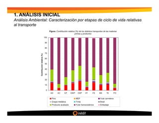 1. ANÁLISIS INICIAL
Análisis Ambiental: Caracterización por etapas de ciclo de vida relativas
al transporte
                                                 Figura. Contribución relativa (%) de los distintos transportes de las materias
                                                                              primas y productos
                                           100

                                            90

                                            80

                                            70
               Contribución relativa (%)




                                            60

                                            50

                                            40

                                            30

                                            20

                                            10

                                             0
                                                  AD       AC     EP     GW P     ODP     HT       FE      ME      TE      PO

                                                    Pino                        MDF                         Yute carretera
                                                    Grapa metálica              Tinta                       Brad
                                                    Producto acabado            Yute transoceánico          Embalaje
 