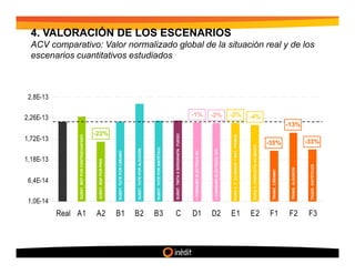 1,0E-14
                      6,4E-14
                                   1,18E-13
                                                1,72E-13
                                                                    2,26E-13
                                                                               2,8E-13
               SUBST. MDF POR CONTRACHAPADO




Real A1
                SUBST. MDF POR PINO




A2
                                                      -23%
               SUBST. YUTE POR CÁÑAMO




B1
               SUBST. YUTE POR ALGODÓN




B2
               SUBST. YUTE POR SINTÉTICO




B3
                                                                                         escenarios cuantitativos estudiados




               SUBST. TINTA X SERIGRAFÍA FUEGO




C
               > CONSUMO ELÉCTRICO 5%



D1
                                                                        -1%




D2             > CONSUMO ELÉCTRICO 10%
                                                                       -2%
                                                                                                                                                                   4. VALORACIÓN DE LOS ESCENARIOS




              EURO V, P. ACABADO + MAT. PRIMAS
E1
                                                                       -2%




               EURO V, PRODUCTO ACABADO
E2
                                                                     -4%




               TRANS. CÁÑAMO
F1
                                              -35%




               TRANS. ALGODÓN
F2
                                                             -13%
                                                                                         ACV comparativo: Valor normalizado global de la situación real y de los




               TRANS. SINTÉTICOS
F3
                                              -33%
 