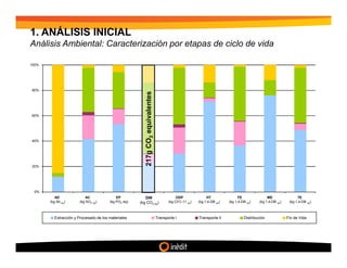 1. ANÁLISIS INICIAL
Análisis Ambiental: Caracterización por etapas de ciclo de vida

100%




80%




                                                        217g CO2 equivalentes
60%




40%




20%




 0%
          AD              AC               EP           GW                                  ODP              HT                  FE                ME                  TE
       (kg Sb eq)     (kg SO2 eq)      (kg PO4 eq)   (kg CO2 eq)                       (kg CFC-11 eq)   (kg 1,4-DB   eq)   (kg 1,4-DB   eq)   (kg 1,4-DB   eq)    (kg 1,4-DB   eq)




         Extracción y Procesado de los materiales                               Transporte I            Transporte II              Distribución                  Fin de Vida
 
