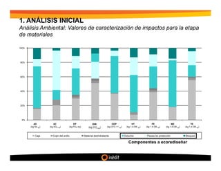 1. ANÁLISIS INICIAL
Análisis Ambiental: Valores de caracterización de impactos para la etapa
de materiales

100%




80%




60%




40%




20%




 0%
          AD            AC                EP               GW                ODP               HT                  FE                ME                 TE
       (kg Sb eq)   (kg SO2 eq)       (kg PO4 eq)       (kg CO2 eq)     (kg CFC-11 eq)    (kg 1,4-DB   eq)   (kg 1,4-DB   eq)   (kg 1,4-DB   eq)   (kg 1,4-DB   eq)




           Caja        Cojin del anillo             Material deshidratante               Estuche             Piezas de protección                  Bloqueo

                                                                                            Componentes a ecorediseñar
 