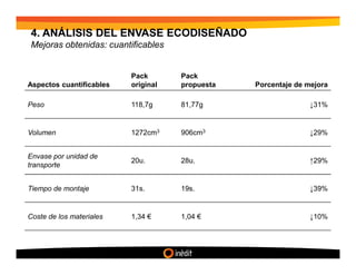 4. ANÁLISIS DEL ENVASE ECODISEÑADO
Mejoras obtenidas: cuantificables


                          Pack       Pack
Aspectos cuantificables   original   propuesta   Porcentaje de mejora

Peso                      118,7g     81,77g                     ↓31%


Volumen                   1272cm3    906cm3                     ↓29%


Envase por unidad de
                          20u.       28u.                       ↑29%
transporte


Tiempo de montaje         31s.       19s.                       ↓39%


Coste de los materiales   1,34 €     1,04 €                     ↓10%
 