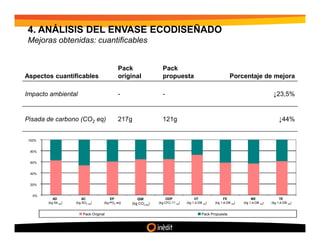 4. ANÁLISIS DEL ENVASE ECODISEÑADO
Mejoras obtenidas: cuantificables


                                              Pack                 Pack
Aspectos cuantificables                       original             propuesta                                  Porcentaje de mejora

Impacto ambiental                             -                    -                                                                        ↓23,5%


Pisada de carbono (CO2 eq)                    217g                 121g                                                                        ↓44%


 100%


  80%


  60%


  40%


  20%


   0%
           AD            AC              EP           GW              ODP              HT                  FE                ME                 TE
        (kg Sb eq)   (kg SO2 eq)     (kg PO4 eq)   (kg CO2 eq)   (kg CFC-11 eq)   (kg 1,4-DB   eq)   (kg 1,4-DB   eq)   (kg 1,4-DB   eq)   (kg 1,4-DB   eq)




                         Pack Original                                                     Pack Propuesta
 