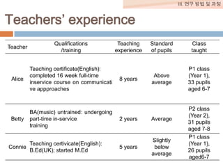 III. 연구 방법 및 과정

Teachers’ experience
Teacher

Qualifications
/training

Alice

Teaching certificate(English):
completed 16 week full-time
inservice course on communicati
ve appproaches

Betty

BA(music) untrained: undergoing
part-time in-service
training

Teaching certivicate(English):
Connie
B.Ed(UK); started M.Ed

Teaching
experience

8 years

Standard
of pupils

Class
taught

Above
average

P1 class
(Year 1),
33 pupils
aged 6-7

2 years

Average

5 years

Slightly
below
average

P2 class
(Year 2),
31 pupils
aged 7-8
P1 class
(Year 1),
26 pupils
aged6-7

 
