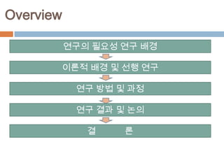 Overview
연구의 필요성 연구 배경

이론적 배경 및 선행 연구
연구 방법 및 과정

연구 결과 및 논의
결

론

 