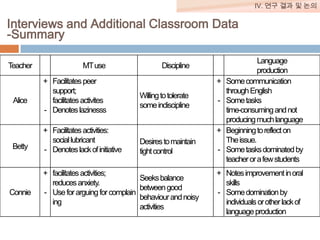 IV. 연구 결과 및 논의

Interviews and Additional Classroom Data
-Summary
Teacher

Alice

Betty

Connie

MT use
+ Facilitates peer
support;
facilitates activites
- Denotes lazinesss
+ Facilitates activities:
social lubricant
- Denotes lack of initiative

Discipline
+
Willing to tolerate
some indiscipline

-

+
Desires to maintain
tight control

+ facilitates activities;
Seeks balance
reduces anxiety.
between good
- Use for arguing for complain
behaviour and noisy
ing
activities

-

Language
production
Some communication
through English
Some tasks
time-consuming and not
producing much language
Beginning to reflect on
The issue.
Some tasks dominated by
teacher or a few students

+ Notes improvement in oral
skills
- Some domination by
individuals or other lack of
language production

 