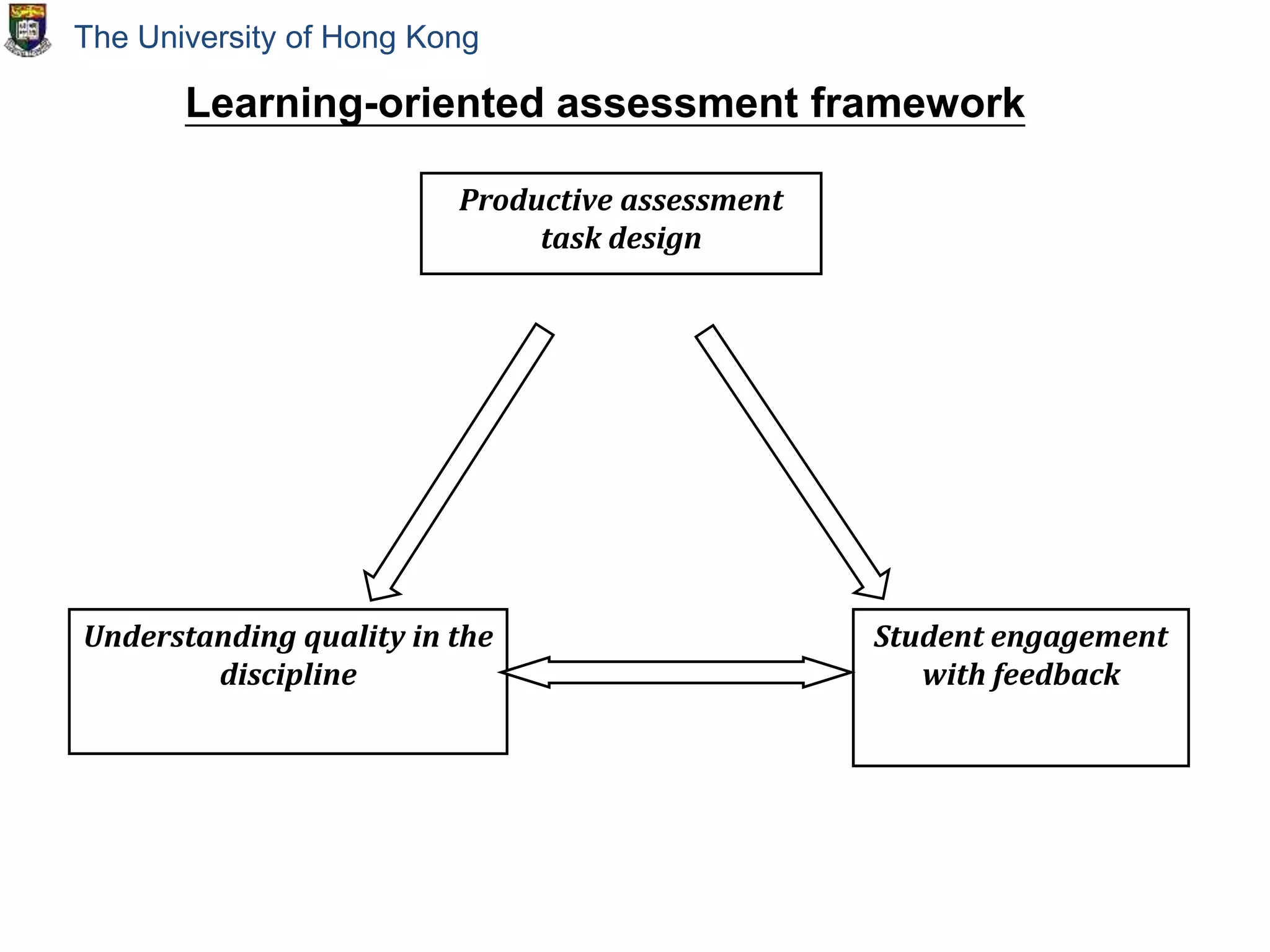 The University of Hong Kong
Productive assessment
task design
Understanding quality in the
discipline
Student engagement
with feedback
Learning-oriented assessment framework
 