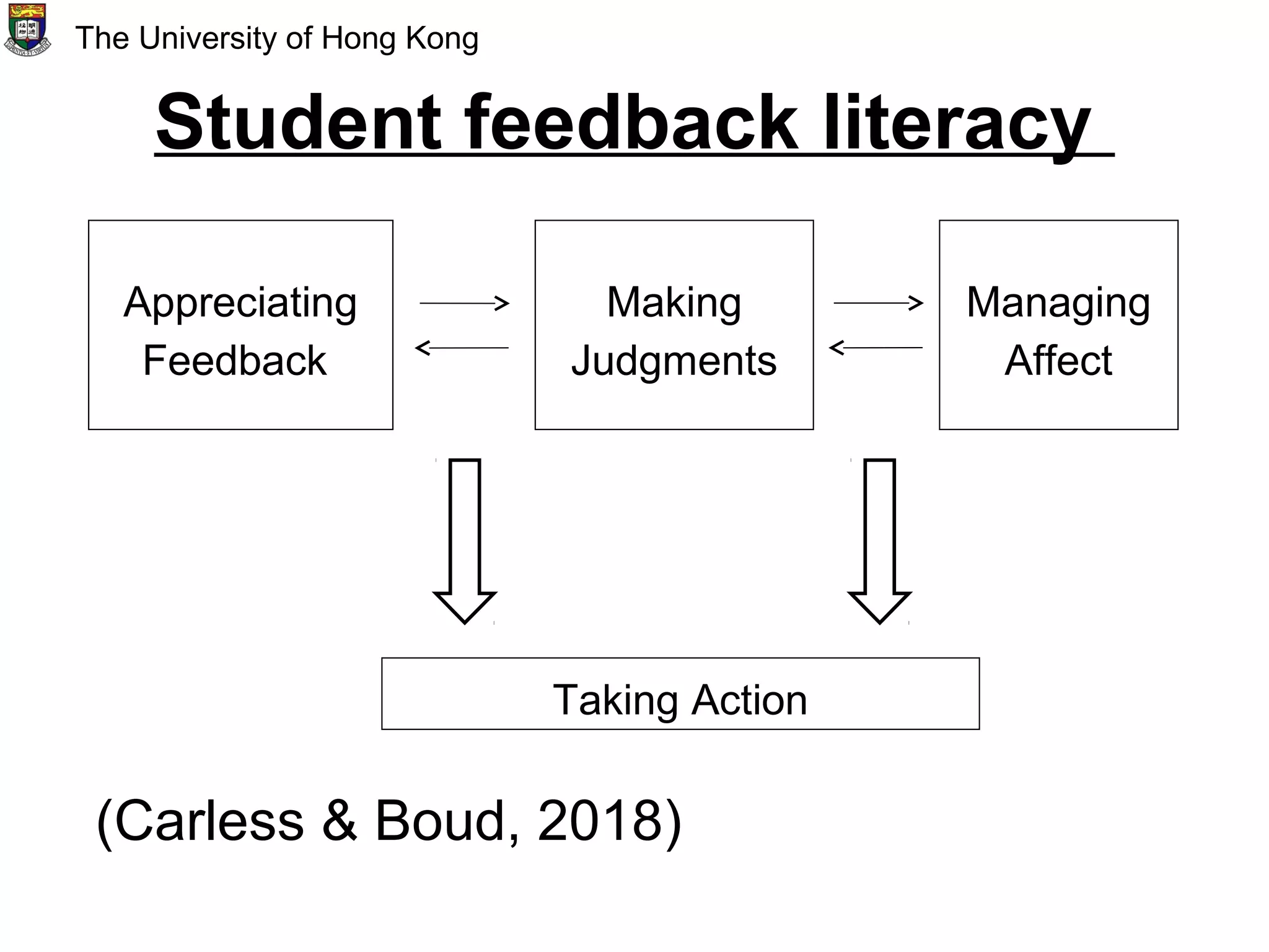 Student feedback literacy
The University of Hong Kong
Making
Judgments
Appreciating
Feedback
Managing
Affect
Taking Action
(Carless & Boud, 2018)
 