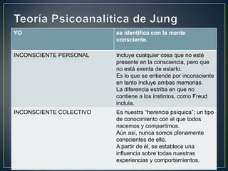 Teoría Psicoanalítica de Jung
