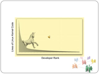 Lines of Linux Kernel Code




Developer Rank
 