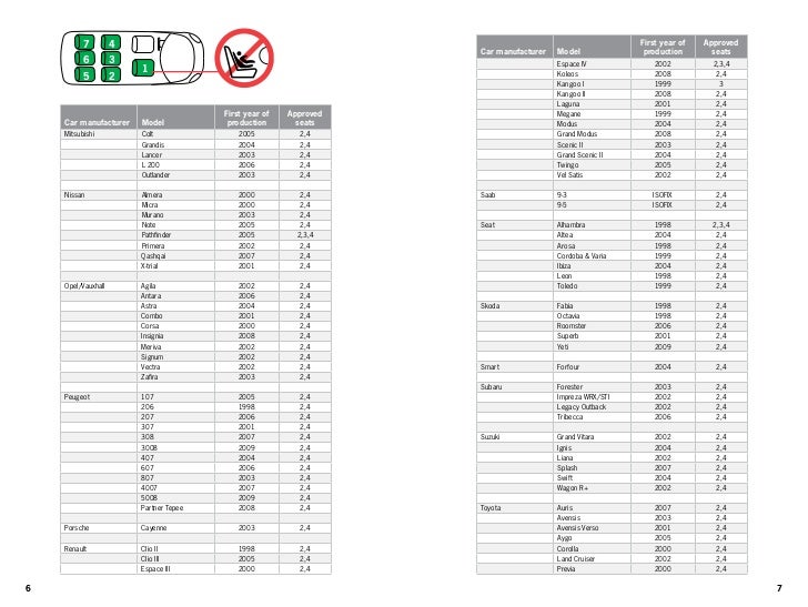 skoda fabia 2006 isofix