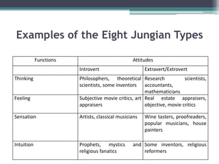 Examples of the Eight Jungian Types
Functions Attitudes
Introvert Extravert/Extrovert
Thinking Philosophers, theoretical
scientists, some inventors
Research scientists,
accountants,
mathematicians
Feeling Subjective movie critics, art
appraisers
Real estate appraisers,
objective, movie critics
Sensation Artists, classical musicians Wine tasters, proofreaders,
popular musicians, house
painters
Intuition Prophets, mystics and
religious fanatics
Some inventors, religious
reformers
 