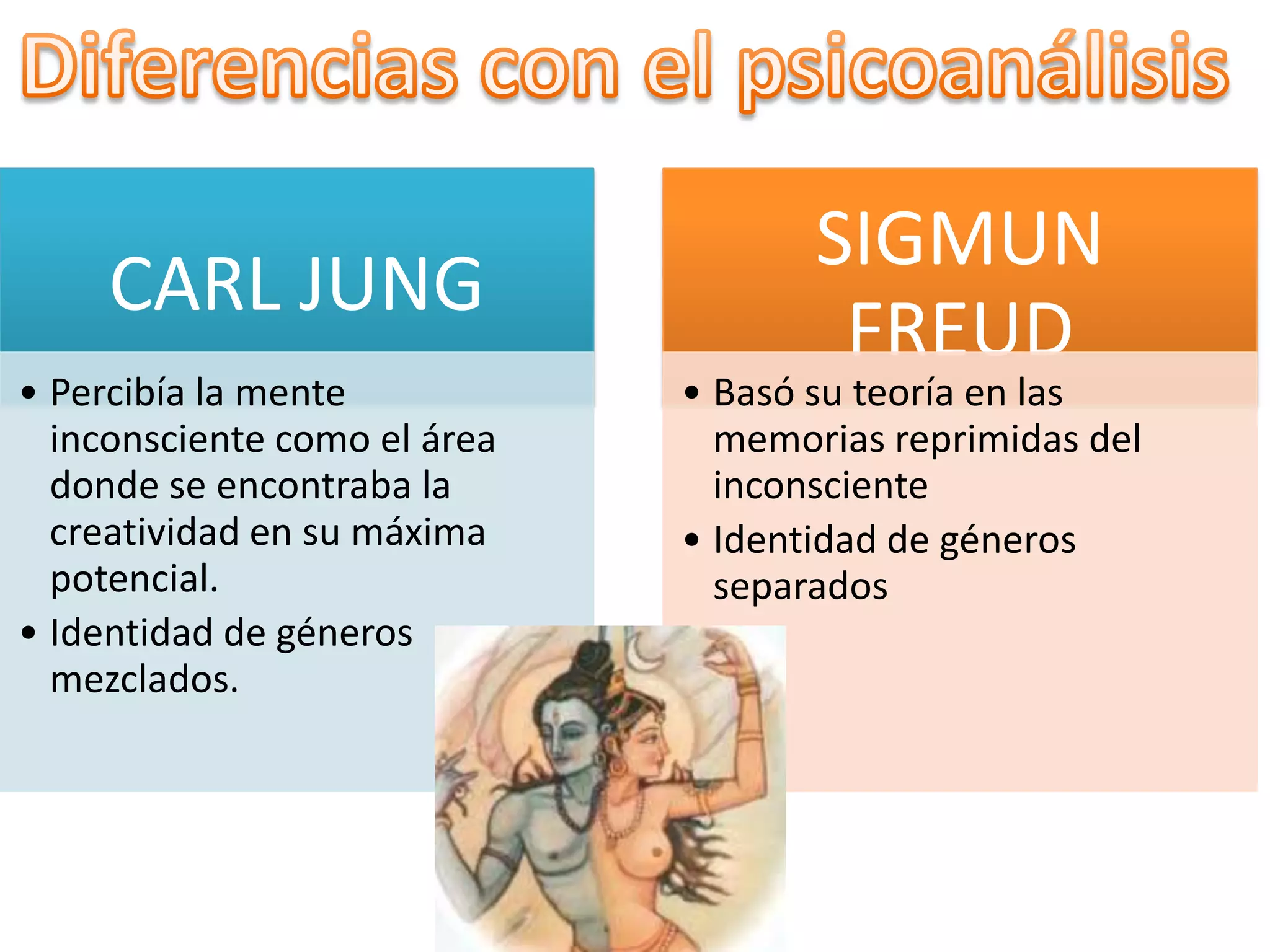 SIGMUN
     CARL JUNG
                                      FREUD
• Percibía la mente           • Basó su teoría en las
  inconsciente como el área     memorias reprimidas del
  donde se encontraba la        inconsciente
  creatividad en su máxima    • Identidad de géneros
  potencial.                    separados
• Identidad de géneros
  mezclados.
 
