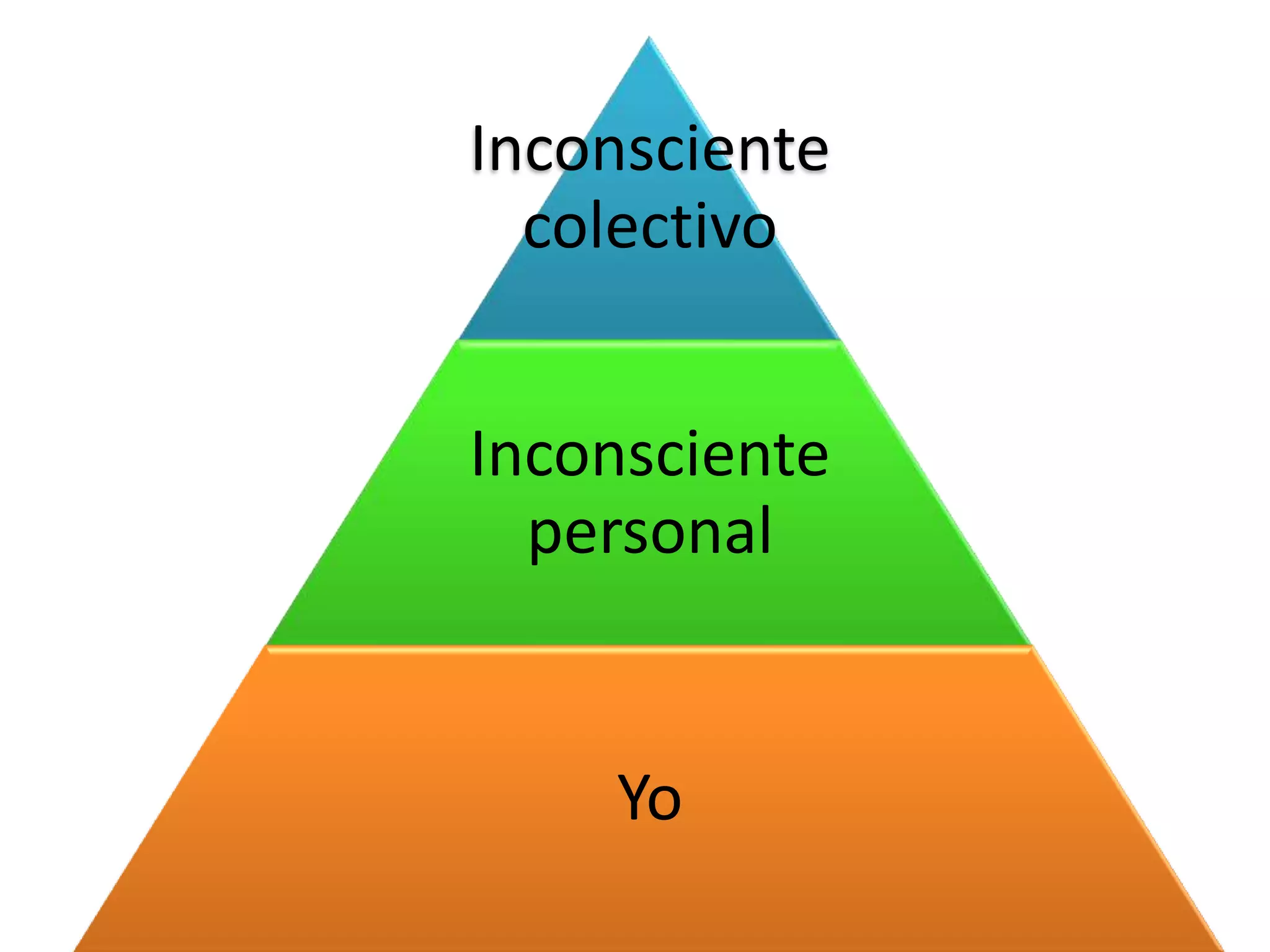 Inconsciente
  colectivo


Inconsciente
  personal


    Yo
 
