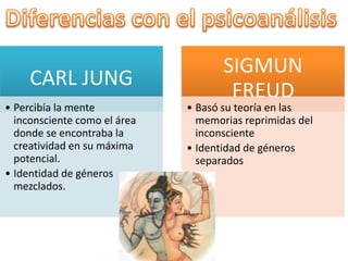 SIGMUN
     CARL JUNG
                                      FREUD
• Percibía la mente           • Basó su teoría en las
  inconsciente como el área     memorias reprimidas del
  donde se encontraba la        inconsciente
  creatividad en su máxima    • Identidad de géneros
  potencial.                    separados
• Identidad de géneros
  mezclados.
 