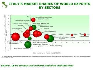 ITALY’S MARKET SHARES OF WORLD EXPORTS
                                                                                         BY SECTORS
      Average annual change in world exports, in dollars, between 2005




                                                                         16
                                                                                                         3.6
                                                                                                                     Pharmaceutical, medicinal and
                                                                         14                                               botanical products
                                                                                   Other transport equipment
                                                                         12
                                                                                Coke and refined petroleum      Food products, beverages and
                                                                         10             products                          tobacco
                                                                                                                             Base metals and metal
                                                                         8                                                          products
                                                                              Chemical products
                                and 2009




                                                                         6                                                            Electrical apparatus
                                                                                                                                                                                                 3.8
                                                                         4

                                                                                                                                                       Mechanical machinery and Furniture        Leather products
                                                                         2
                                                                                                                                                              equipment
                                                            0
                                                         Computer, electronic and 2
                                                              0         1                                3       4Wood and wood products;
                                                                                                                           5         6          7        8           9    10       11       12         13       14
                                                            optical apparatus
                                                           -2                                                     paper products, products of
                                                                                                                           printing             Textiles and clothing
                                                                         -4
                                                                                  Motor vehicles and trailers
                                                                         -6

                                                                                                                 Italian exports' market share (average 2005-2009)

The size of the circles represents the sector's average share of w orld exports in the period 2005-2009. Red (green) circles identify sectors in w hich Italy's share decreased (increased)
betw een 2005 and 2009.




Source: ICE on Eurostat and national statistical institutes data
 