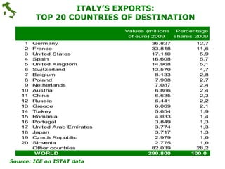 ITALY’S EXPORTS:
         TOP 20 COUNTRIES OF DESTINATION
                               Values (millions    Percentage
                                of euro) 2009     shares 2009
    1   Germany                         36.827           12,7
    2   France                          33.818           11,6
    3   United States                   17.110            5,9
    4   Spain                           16.608            5,7
    5   United Kingdom                  14.968            5,1
    6   Switzerland                     13.570            4,7
    7   Belgium                          8.133            2,8
    8   Poland                           7.908            2,7
    9   Netherlands                      7.087            2,4
   10   Austria                          6.866            2,4
   11   China                            6.635            2,3
   12   Russia                           6.441            2,2
   13   Greece                           6.009            2,1
   14   Turkey                           5.654            1,9
   15   Romania                          4.033            1,4
   16   Portugal                         3.849            1,3
   17   United Arab Emirates             3.774            1,3
   18   Japan                            3.717            1,3
   19   Czech Republic                   2.979            1,0
   20   Slovenia                         2.775            1,0
        Other countries                 82.039           28,2
         WORLD                         290.800         100,0

Source: ICE on ISTAT data
 