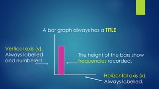 A bar graph always has a TITLE
Vertical axis (y).
Always labelled
and numbered
Horizontal axis (x).
Always labelled.
The height of the bars show
frequencies recorded.