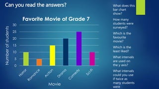 0
5
10
15
20
25
30
Favorite Movie of Grade 7
Can you read the answers? What does this
bar chart
show?
How many
students were
surveyed?
Which is the
favourite
movie?
Which is the
least liked?
What intervals
are used on
the y axis?
What intervals
could you use
if twice as
many students
were
Numberofstudents
Movie