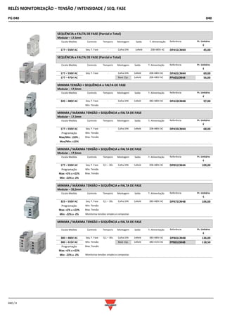 RELÉS MONITORIZAÇÃO – TENSÃO / INTENSIDADE / SEQ. FASE
PG 040 040
040 / 4
SEQUÊNCIA e FALTA DE FASE (Parcial e Total)
Modular – 17,5mm
Escala Medida Controlo Temporiz Montagem Saída T. Alimentação Referência Pr. Unitário
€
177 – 550V AC Seq. F. Fase - Calha DIN 1xRelé 208-480V AC DPA51CM44 45,00
SEQUÊNCIA e FALTA DE FASE (Parcial e Total)
Escala Medida Controlo Temporiz Montagem Saída T. Alimentação Referência Pr. Unitário
€
177 – 550V AC Seq. F. Fase - Calha DIN 1xRelé 208-480V AC DPA01CM44 69,00
177 – 475V AC Base 11p. 1xRelé 208-480V AC PPA01CM44 56,00
MINIMA TENSÃO + SEQUÊNCIA e FALTA DE FASE
Modular – 17,5mm
Escala Medida Controlo Temporiz Montagem Saída T. Alimentação Referência Pr. Unitário
€
320 – 480V AC Seq. F. Fase - Calha DIN 1xRelé 380-480V AC DPA53CM48 97,00
Min. Tensão
MINIMA / MÁXIMA TENSÃO + SEQUÊNCIA e FALTA DE FASE
Modular – 17,5mm
Escala Medida Controlo Temporiz Montagem Saída T. Alimentação Referência Pr. Unitário
€
177 – 550V AC Seq. F. Fase - Calha DIN 1xRelé 208-480V AC DPA55CM44 68,00
Programação Min. Tensão
Max/Min: ±10% ; Max. Tensão
Max/Min: ±15%
MINIMA / MÁXIMA TENSÃO + SEQUÊNCIA e FALTA DE FASE
Modular – 17,5mm
Escala Medida Controlo Temporiz Montagem Saída T. Alimentação Referência Pr. Unitário
€
177 – 550V AC Seq. F. Fase 0,1 – 30s Calha DIN 1xRelé 208-480V AC DPB51CM44 109,00
Programação Min. Tensão
Max: +2% a +22% Max. Tensão
Min: -22% a -2%
MINIMA / MÁXIMA TENSÃO + SEQUÊNCIA e FALTA DE FASE
Modular – 35,5mm
Escala Medida Controlo Temporiz Montagem Saída T. Alimentação Referência Pr. Unitário
€
323 – 550V AC Seq. F. Fase 0,1 – 30s Calha DIN 1xRelé 380-480V AC DPB71CM48 106,00
Programação Min. Tensão
Max: +2% a +22% Max. Tensão
Min: -22% a -2% Monitoriza tensões simples e compostas
MINIMA / MÁXIMA TENSÃO + SEQUÊNCIA e FALTA DE FASE
Escala Medida Controlo Temporiz Montagem Saída T. Alimentação Referência Pr. Unitário
€
380 – 480V AC Seq. F. Fase 0,1 – 30s Calha DIN 1xRelé 380-480V AC DPB01CM48 136,00
380 – 415V AC Min. Tensão Base 11p. 1xRelé 380-415V AC PPB01CM48 118,50
Programação Max. Tensão
Max: +2% a +22%
Min: -22% a -2% Monitoriza tensões simples e compostas
 