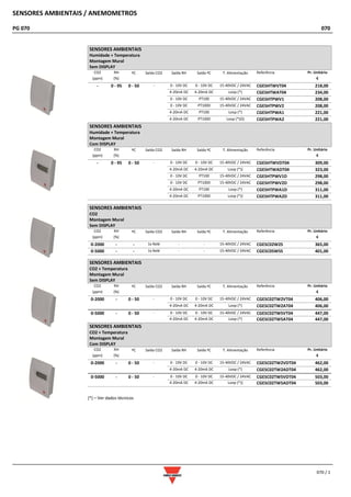 SENSORES AMBIENTAIS / ANEMOMETROS
PG 070 070
070 / 1
SENSORES AMBIENTAIS
Humidade + Temperatura
Montagem Mural
Sem DISPLAY
CO2
(ppm)
RH
(%)
ºC Saída CO2 Saída RH Saída ºC T. Alimentação Referência Pr. Unitário
€
- 0 - 95 0 - 50 - 0 - 10V DC 0 - 10V DC 15-40VDC / 24VAC CGESHTWVT04 218,00
4-20mA DC 4-20mA DC Loop (*) CGESHTWAT04 234,00
0 - 10V DC PT100 15-40VDC / 24VAC CGESHTPWV1 208,00
0 - 10V DC PT1000 15-40VDC / 24VAC CGESHTPWV2 208,00
4-20mA DC PT100 Loop (*) CGESHTPWA1 221,00
4-20mA DC PT1000 Loop (*)Ω) CGESHTPWA2 221,00
SENSORES AMBIENTAIS
Humidade + Temperatura
Montagem Mural
Com DISPLAY
CO2
(ppm)
RH
(%)
ºC Saída CO2 Saída RH Saída ºC T. Alimentação Referência Pr. Unitário
€
- 0 - 95 0 - 50 - 0 - 10V DC 0 - 10V DC 15-40VDC / 24VAC CGESHTWVDT04 309,00
4-20mA DC 4-20mA DC Loop (*)) CGESHTWADT04 323,00
0 - 10V DC PT100 15-40VDC / 24VAC CGESHTPWV1D 298,00
0 - 10V DC PT1000 15-40VDC / 24VAC CGESHTPWV2D 298,00
4-20mA DC PT100 Loop (*) CGESHTPWA1D 311,00
4-20mA DC PT1000 Loop (*)) CGESHTPWA2D 311,00
SENSORES AMBIENTAIS
CO2
Montagem Mural
Sem DISPLAY
CO2
(ppm)
RH
(%)
ºC Saída CO2 Saída RH Saída ºC T. Alimentação Referência Pr. Unitário
€
0-2000 - - 1x Relé - - 15-40VDC / 24VAC CGESC02W2S 365,00
0-5000 - - 1x Relé - - 15-40VDC / 24VAC CGESC05W5S 401,00
SENSORES AMBIENTAIS
CO2 + Temperatura
Montagem Mural
Sem DISPLAY
CO2
(ppm)
RH
(%)
ºC Saída CO2 Saída RH Saída ºC T. Alimentação Referência Pr. Unitário
€
0-2000 - 0 - 50 - 0 - 10V DC 0 - 10V DC 15-40VDC / 24VAC CGESC02TW2VT04 406,00
4-20mA DC 4-20mA DC Loop (*) CGESC02TW2AT04 406,00
0-5000 - 0 - 50 - 0 - 10V DC 0 - 10V DC 15-40VDC / 24VAC CGESC02TW5VT04 447,00
4-20mA DC 4-20mA DC Loop (*) CGESC02TW5AT04 447,00
SENSORES AMBIENTAIS
CO2 + Temperatura
Montagem Mural
Com DISPLAY
CO2
(ppm)
RH
(%)
ºC Saída CO2 Saída RH Saída ºC T. Alimentação Referência Pr. Unitário
€
0-2000 - 0 - 50 - 0 - 10V DC 0 - 10V DC 15-40VDC / 24VAC CGESC02TW2VDT04 462,00
4-20mA DC 4-20mA DC Loop (*) CGESC02TW2ADT04 462,00
0-5000 - 0 - 50 - 0 - 10V DC 0 - 10V DC 15-40VDC / 24VAC CGESC02TW5VDT04 503,00
4-20mA DC 4-20mA DC Loop (*)) CGESC02TW5ADT04 503,00
(*) – Ver dados técnicos
 