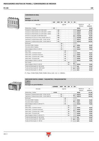 INDICADORES DIGITAIS DE PAINEL / CONVERSORES DE MEDIDA
PG 100 100
100 / 2
CONVERSOR DE SINAL
Modular
Montagem em Calha DIN
USC XXX XX XX XX X XX
Descrição Legenda Referência
Módulos
Pr.
Unitário €
Módulo Base – Display USC - -
-
-
-
-
-
-
-
XX
SX
SY
-
-
-
-
-
-
-
-
-
-
- - - BDXX 43,00
Entrada 0,2-2-20mA AC/DC; 0,2-2-20V AC/DC LSX - - - -
A
BQLSX 82,00
Entrada 0,2-2-20mA AC/DC; 0,2-2-20V AC/DC + 12VDC LSE - - - - BQLSE 115,00
Entrada 0,2-2-20mA AC/DC; 0,2-2-20V AC/DC + 24VDC LSF - - - - BQLSF 115,00
Entrada 0,2-2-5A AC/DC; 20-200-500V AC/DC HSX - - - - BQHSX 84,00
Temperatura TC (J,K,S,T,E) / PTxxx / Ni100 / Ohms (*) TRX - - - - BQTRX 103,00
Taquímetro / Frequencímetro 0,001 – 50 kHz 14V DC TF1 - - - - BQTF1 143,50
Taquímetro / Frequencímetro 0,001 – 50 kHz 500V AC TF2 - - - - BQTF2 143,50
Slot B vazio - XX - - -
B
- -
Porta Série RS485 / ModBus - SX - - - BRSX 95,00
Porta Série RS232 / ModBus - SY - - - BRSY 98,00
Saída Analógica 0-20mA / 0-10V DC - AV - - - BOAV 79,00
Slot C Vazio - - XX - -
C
- -
Saída a Relé – 1 Contacto Inversor - - R1 - - BOR1 28,50
Saída a Relé – 2 Contactos Inversores - - R2 - - BOR2 43,50
Saída a Relé – 2 Contactos NA + 2 NPN - - R4 - - BOR4 63,00
Saída a Relé – 4 Contactos NA - - R5 - - BOR5 70,00
Saída Analógica 0-20mA / 0-10V DC - - AV - - BOAV 79,00
Slot D Vazio - - - XX -
D
- -
Saída Analógica 0-20mA / 0-10V DC - - - AV - BOAV 79,00
Tensão de Alimentação 18 – 60V AC/DC - - - - L
E
BPL 54,50
Tensão de Alimentação 90 – 260V AC/DC - - - - H BPH 37,50
Tensão de Alimentação 12 – 28V DC - - - - 3 BP3 69,00
(*) - Ptxxx = Pt100, Pt250, Pt500, Pt1000 / Ohms= 0,02 – 0,2 – 2 – 20kOhm.
INDICADOR DIGITAL UDM60 – TAQUIMETRO / FREQUENCIMETRO
6 dígitos
Modular
Montagem em painel 96x48mm
UDM60 XXX XX XX X XX
Descrição Legenda Referência
Módulos
Pr.
Unitário €
Módulo Base – Display UDM60 - - - - - BD60 151,00
Taquímetro / Frequencímetro 0,001 – 50 kHz 14V DC TF1 - - -
A
BQTF1 143,50
Taquímetro / Frequencímetro 0,001 – 50 kHz 500V AC TF2 - - - BQTF2 143,50
Slot B vazio - XX - -
B
- -
Porta Série RS485 / ModBus - SX - - BRSX 95,00
Porta Série RS232 / ModBus - SY - - BRSY 98,00
Saída Analógica 0-20mA / 0-10V DC (**) - AV - - BOAV 79,00
Slot C Vazio - - XX -
C
- -
Saída a Relé – 1 Contacto Inversor - - R1 - BOR1 28,50
Saída a Relé – 2 Contactos Inversores - - R2 - BOR2 43,50
Saída a Relé – 2 Contactos NA + 2 NPN - - R4 - BOR4 63,00
Saída a Relé – 4 Contactos NA - - R5 - BOR5 70,00
Saída Analógica 0-20mA / 0-10V DC (**) - - AV - BOAV 79,00
Tensão de Alimentação 18 – 60V AC/DC - - - L
D
BPL 54,50
Tensão de Alimentação 90 – 260V AC/DC - - - H BPH 37,50
Tensão de Alimentação 12 – 28V DC - - - 3 BP3 69,00
 