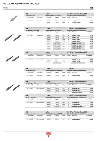 DETECTORES DE PROXIMIDADE INDUTIVOS
PG 031 031
031 / 1
M5
Corpo – Aço-Inox
1,0 mm
Distância detecção standard
CC – 3 Fios / Sinalização por LED
Alimentação em corrente contínua
T. Alimentação Montagem Dimensão Ligação Saída Função Referência Pr. Unitário
€
5 – 36 VDC Encastrada M5x25 Cabo 2m PNP NA IA05BSF10POP 63,00
M5x25 Cabo 2m NPN NA IA05BSF10NOP 63,00
M8
Corpo Longo – Aço-Inox
1,5 mm
Distância detecção standard
CC – 3 Fios / Sinalização por LED
Alimentação em corrente contínua
T. Alimentação Montagem Dimensão Ligação Saída Função Referência Pr. Unitário
€
10 – 30 VDC Encastrada M8x45 Cabo 2m PNP NA IA08BLF15PO 32,50
M8x45 Cabo 2m PNP NF IA08BLF15PC 32,50
M8x45 Cabo 2m NPN NA IA08BLF15NO 32,50
M8x45 Cabo 2m NPN NF IA08BLF15NC 32,50
M8x70 Ficha M12 PNP NA IA08BLF15POM1 39,50
M8x70 Ficha M12 PNP NF IA08BLF15PCM1 39,50
M8x70 Ficha M12 NPN NA IA08BLF15NOM1 39,50
M8x70 Ficha M12 NPN NF IA08BLF15NCM1 39,50
M8
Corpo – Aço-Inox
1,5 mm
Distância detecção standard
CC – 3 Fios / Sinalização por LED
Alimentação em corrente contínua
T. Alimentação Montagem Dimensão Ligação Saída Função Referência Pr. Unitário
€
10 – 30 VDC Encastrada M8x30 Cabo 2m PNP NA IA08BSF15PO 32,00
M8x30 Cabo 2m NPN NA IA08BSF15NO 32,00
M8x45 Ficha M8 PNP NA IA08BSF15POM5 35,50
M8
Corpo – Aço-Inox
2,0 mm
Distância detecção ALARGADA
CC – 3 Fios
Alimentação em corrente contínua
T. Alimentação Montagem Dimensão Ligação Saída Função Referência Pr. Unitário
€
10 – 30 VDC Encastrada M8x30 Cabo 2m PNP NA IA08BSF20PO 46,00
M8
Corpo Longo – Aço-Inox
2,5 mm
Distância detecção standard
CC – 3 Fios / Sinalização por LED
Alimentação em corrente contínua
T. Alimentação Montagem Dimensão Ligação Saída Função Referência Pr. Unitário
€
10 – 30 VDC Não Encastrada M8x45 Cabo 2m PNP NA IA08BLN25PO 32,00
M8x45 Cabo 2m NPN NA IA08BLN25NO 32,00
M8x70 Ficha M12 PNP NA IA08BLN25POM1 39,50
M8
Corpo – Aço-Inox
2,5 mm
Distância detecção standard
CC – 3 Fios / Sinalização por LED
Alimentação em corrente contínua
T. Alimentação Montagem Dimensão Ligação Saída Função Referência Pr. Unitário
€
10 – 30 VDC Não Encastrada M8x30 Cabo 2m PNP NA IA08BSN25PO 32,00
M8x30 Cabo 2m NPN NA IA08BSN25NO 32,00
M8x45 Ficha M8 PNP NA IA08BSN25POM5 35,00
M8
Corpo – Aço-Inox
4,0 mm
Distância detecção ALARGADA
CC – 3 Fios / Sinalização por LED
Alimentação em corrente contínua
T. Alimentação Montagem Dimensão Ligação Saída Função Referência Pr. Unitário
€
10 – 30 VDC Não Encastrada M8x30 Cabo 2m PNP NA IA08BSN40PO 45,00
 
