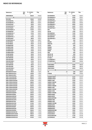 INDICE DE REFERENCIAS
INDEX / 5
Referência Qtd.
Min.
Pr. Unitário
€
Pag.
DWSVDBC05 1 362,00 070/03
E
E83-2050 1 129,00 040/06
EC3016NPAPL 1 82,00 032/01
EC3016NPAPL-1 1 99,00 032/01
EC3016PPAPL 1 82,00 032/01
EC3016PPAPL-1 1 99,00 032/01
EC3016TBAPL 1 104,00 032/01
EC3016TBAPL-6 1 118,00 032/01
EC3025NPAPL 1 71,00 032/01
EC3025NPAPL-1 1 87,00 032/01
EC3025PPAPL 1 71,00 032/01
EC3025PPAPL-1 1 87,00 032/01
EC3025TBAPL 1 96,00 032/01
EC3025TBAPL-6 1 113,00 032/01
EI1202TBOSL 1 54,00 031/04
EI1204TBOSL 1 54,00 031/04
EI1805NPOSS 1 44,50 031/07
EI1805PPOSS 1 44,50 031/07
EI1808NPOSS 1 44,50 031/07
EI1808PPOSS 1 44,50 031/07
EI1808PPOSS-1 1 44,50 031/07
EI1805TBOSS 1 55,50 031/07
EI1808TBOSS 1 55,50 031/07
EI3010NPOSS 1 50,00 031/10
EI3010PPOSS 1 50,00 031/10
EI3010PPOSS-1 1 51,00 031/10
EI3010TBOSS 1 75,00 031/10
EI3015NPOSS 1 50,00 031/10
EI3015PPOSS 1 50,00 031/10
EI3015PPOSS-1 1 51,00 031/10
EI3015TBOSS 1 60,00 031/10
EM10DINAV81XO1P 1 99,00 110/01
EM11DINAV81XO1P 1 130,00 110/01
EM11DINAV81XR1P 1 136,00 110/01
EM2172DAV53XOSP 1 260,00 110/01
EM2172DAV53XOXP 1 190,00 110/01
EM2172DRVV23XOSX 1 472,00 110/01
EM2172DRVV23XOXX 1 396,00 110/01
EM2172DRVV33XOSX 1 497,00 110/01
EM2172DRVV33XOXX 1 420,00 110/01
EM2172DRVV53XOSX 1 537,00 110/01
EM2172DRVV53XOXX 1 461,00 110/01
EM23DINAV93X01P 1 197,00 110/01
EM24DINAV53DDPP 1 349,00 110/01
EM24DINAV53DISP 1 325,00 110/01
EM24DINAV53DO2P 1 254,00 110/01
EM24DINAV53DR2X 1 276,00 110/01
EM24DINAV53LDPX 1 409,00 110/01
EM24DINAV53LISX 1 385,00 110/01
EM24DINAV53LO2X 1 312,00 110/01
EM24DINAV53LR2X 1 334,00 110/01
EM24DINAV93XISP 1 305,00 110/01
EM24DINAV93XO2P 1 234,00 110/01
EM24DINAV93XR2X 1 256,00 110/01
EM2696AV53HI3S1XX 1 498,00 110/03
EM2696AV53HO1XXXX 1 388,00 110/03
EM2696AV53HO3S1XX 1 493,00 110/03
EM2696AV53HR2S1XX 1 518,00 110/03
Referência Qtd.
Min.
Pr. Unitário
€
Pag.
EO1804NPAS 1 62,00 035/01
EO1804NPAS-1 1 64,00 035/01
EO1804PPAS 1 62,00 035/01
EO1804PPAS-1 1 64,00 035/01
EP1820NPAS 1 84,00 035/03
EP1820NPAS-1 1 86,00 035/03
EP1820PPAS 1 84,00 035/03
EP1820PPAS-1 1 86,00 035/03
ER1 1 4,00 035/10
ER100 1 14,00 035/10
ER1830NPAS 1 74,00 035/02
ER1830NPAS-1 1 75,00 035/02
ER1830PPAS 1 74,00 035/02
ER1830PPAS-1 1 75,00 035/02
ER4 1 8,50 035/10
ER4060 1 7,50 035/10
ER42182 1 10,00 035/10
ER483 1 6,50 035/10
ER5060 1 8,50 035/10
ER5080 1 12,50 035/10
ER692 1 7,50 035/10
ER8 1 8,50 035/10
ERT25-1M 1 9,50 035/10
ERT50-1M 1 18,00 035/10
ET1820-1 1 67,00 035/04
ET1820NPAS-1 1 85,00 035/04
ET1820PPAS-1 1 85,00 035/04
F
FAA01DW24 1 54,00 080/02
FAA08DW24 1 54,00 080/02
FMA01DW24 1 56,00 080/02
H
HF 20 2,00 200/01
HTS02S 1 6,00 270/03
I
IA05BSF10NOP 1 63,00 031/01
IA05BSF10POP 1 63,00 031/01
IA08BLF15NC 1 32,50 031/01
IA08BLF15NCM1 1 39,50 031/01
IA08BLF15NO 1 32,50 031/01
IA08BLF15NOM1 1 39,50 031/01
IA08BLF15PC 1 32,50 031/01
IA08BLF15PCM1 1 39,50 031/01
IA08BLF15PO 1 32,50 031/01
IA08BLF15POM1 1 39,50 031/01
IA08BLN25NO 1 32,00 031/01
IA08BLN25PO 1 32,00 031/01
IA08BLN25POM1 1 39,50 031/01
IA08BSF15NO 1 32,00 031/01
IA08BSF15PO 1 32,00 031/01
IA08BSF15POM5 1 35,50 031/01
IA08BSF20PO 1 46,00 031/01
IA08BSN25NO 1 32,00 031/01
IA08BSN25PO 1 32,00 031/01
IA08BSN25POM5 1 35,00 031/01
IA08BSN40PO 1 45,00 031/01
IA12ELN04UC 1 38,00 031/04
IA12ELN04UCM1 1 41,00 031/04
IA12ESN04UC 1 30,00 031/04
 