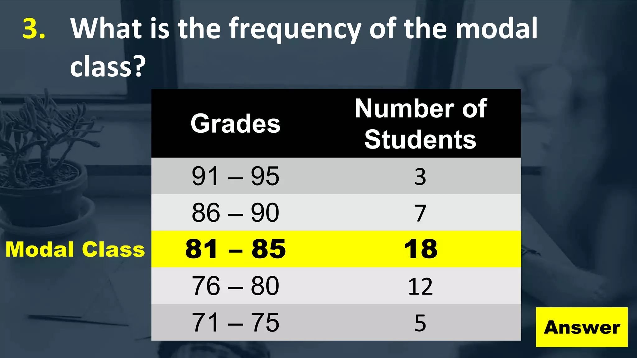 3. What is the frequency of the modal
class?
Grades
Number of
Students
91 – 95 3
86 – 90 7
81 – 85 18
76 – 80 12
71 – 75 5 Answer
Modal Class
 