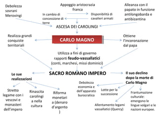 Debolezza                         Appoggio aristocrazia                     Alleanza con il
 sovrani                                 franca                              papato in funzione
 Merovingi              In cambio di                  Disponibilità di       antilongobarda e
                        concessione di                cavalieri armati       antibizantina
                        terre
                                 ASCESA DEI CAROLINGI

  Realizza grandi                                                           Ottiene
  conquiste                        CARLO MAGNO                              l’incoronazione
  territoriali                                                              dal papa
                                 Utilizza a fini di governo
                               rapporti feudo-vassallatici
                             (conti, marchesi, missi dominici)

     Le sue                 SACRO ROMANO IMPERO                                  Il suo declino
     realizzazioni                                                               dopo la morte di
                                               Debolezza                         Carlo Magno
                                              economia e
   Stretto                                   dell’apparato   Lotte per la
                Rinascita      Riforma                                             Frantumazione
legame con i                                  burocratico    successione
                carolingi     monetari                                             culturale:
  vescovi e      a nella                                                           emergono le
                              a (denaro
  monasteri      cultura                                 Allentamento legami       lingue volgari e le
                              d’argento
 dell’impero                                             vassallatici (Quercy)     nazioni europee.
                                   )
 