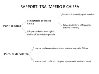 RAPPORTI TRA IMPERO E CHIESA
                                                       Dai pericoli esterni (pagani, infedeli)

                 L’Imperatore difende la
                 Chiesa
                                                        Dai pericoli interni (difesa della
Punti di forza                                          dottrina cattolica)
                 Il Papa conferisce un sigillo
                 divino all’autorità imperiale




                      Premesse per la corruzione e la mondanizzazione della Chiesa

Punti di debolezza

                      Premesse per il conflitto tra impero e papato dei secoli successivi
 