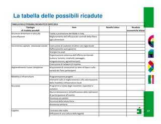 ILa tabella delle possibili ricadute
17
TABELLA DELLE POSSIBILI RICADUTE DI EXPO 2015
Tipologie
di ricadute possibili
Item...