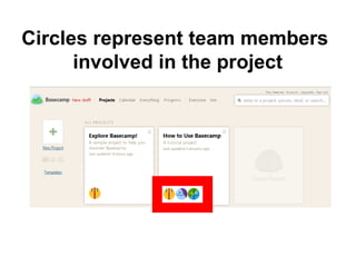 Circles represent team members
involved in the project
 