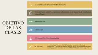 OBJETIVO
DE LAS
CLASES
Elementos del proceso Orff-Schulwerk:
Este método reúne los siguientes elementos en el proceso de enseñanza-
aprendizaje:
Observación
Imitación
Exploración-Experimentación
Creación 
A través de este proceso el rol del educador musical es reducido a
colaborador y partícipe del diálogo musical ya que el estudiante desarrollará
su independencia musical y demostrará habilidades para proponer y crear.
 