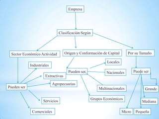 Empresa
Clasificación Según
Sector Económico Actividad Origen y Conformación de Capital Por su Tamaño
Locales
Industriales
Pueden ser Nacionales Puede ser
Extractivas
Agropecuarias
Pueden ser Multinacionales Grande
Grupos Económicos
Servicios Mediana
Comerciales Micro Pequeña