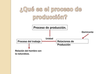 Proceso de producción.
Proceso del trabajo Relaciones de
Producción
Dominante
Unidad
Relación del hombre con
la naturaleza.
 