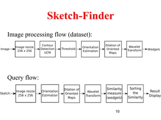 10
Sketch-Finder
Image processing flow (dataset):
Query flow:
 