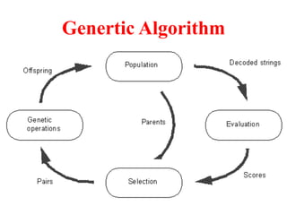 Genertic Algorithm
 