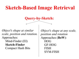 Sketch-Based Image Retrieval
Query-by-Sketch:
osition Sensitive:
Object's shape at similar
scale, position and rotation.
Approaches:
Mind-Finder (EI)
Sketch-Finder
Compact Hash Bits
Object Sensitive:
Object's shape at any scale,
position and rotation
Approaches (BoW):
HOG
GF-HOG
FISH
SYM-FISH
 