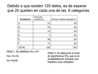 Debido a que existen 120 datos, es de esperar que 20 queden en cada una de las  6 categorías PASO 1. Se establece Ho y H1 Ho= Fo=fe H1=Fo=fe PASO 2. Se selecciona el nivel de significancia 5%, que es la probabilidad de rechazar una hipótesis nula verdadera 20 7 D Número vendido esperado fe Vehículos vendidos fo Vendedores 120 120 TOTAL 20 17 F 20 36 E 20 14 C 20 33 B 20 13 A 