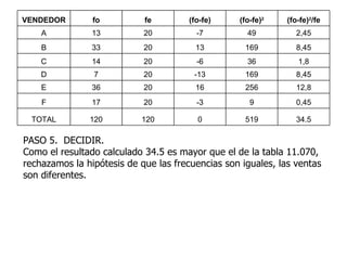 PASO 5.  DECIDIR. Como el resultado calculado 34.5 es mayor que el de la tabla 11.070, rechazamos la hipótesis de que las frecuencias son iguales, las ventas son diferentes.  8,45 169 -13 20 7 D 34.5 519 0 120 120 TOTAL 0,45 9 -3 20 17 F 12,8 256 16 20 36 E 1,8 36 -6 20 14 C 8,45 169 13 20 33 B 2,45 49 -7 20 13 A (fo-fe) 2 /fe (fo-fe) 2 (fo-fe) fe fo VENDEDOR 