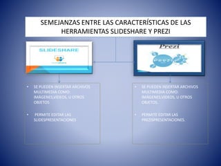 SEMEJANZAS ENTRE LAS CARACTERÍSTICAS DE LAS 
HERRAMIENTAS SLIDESHARE Y PREZI 
• SE PUEDEN INSERTAR ARCHIVOS 
MULTIMEDIA COMO: 
IMÁGENES,VIDEOS, U OTROS 
OBJETOS. 
• PERMITE EDITAR LAS 
SLIDESPRESENTACIONES 
• SE PUEDEN INSERTAR ARCHIVOS 
MULTIMEDIA COMO: 
IMÁGENES,VIDEOS, U OTROS 
OBJETOS. 
• PERMITE EDITAR LAS 
PREZISPRESENTACIONES. 
 