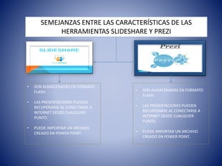 SEMEJANZAS ENTRE LAS CARACTERÍSTICAS DE LAS 
HERRAMIENTAS SLIDESHARE Y PREZI 
• SON ALMACENADAS EN FORMATO 
FLASH. 
• LAS PRESENTACIONES PUEDEN 
RECUPERARSE AL CONECTARSE A 
INTERNET DESDE CUALQUIER 
PUNTO. 
• PUEDE IMPORTAR UN ARCHIVO 
CREADO EN POWER POINT. 
• SON ALMACENADAS EN FORMATO 
FLASH. 
• LAS PRESENTACIONES PUEDEN 
RECUPERARSE AL CONECTARSE A 
INTERNET DESDE CUALQUIER 
PUNTO. 
• PUEDE IMPORTAR UN ARCHIVO 
CREADO EN POWER POINT. 
 