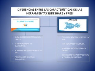 DIFERENCIAS ENTRE LAS CARACTERÍSTICAS DE LAS 
HERRAMIENTAS SLIDESHARE Y PREZI 
• ALOJA SLIDES-PRESENTACIONES EN 
LA WEB. 
• ESTAN AGRUPADOS EN 
DIAPOSITIVAS. 
• ALMACENA ARCHIVOS DE HASTA 20 
MB. 
• PRESENTACIÓN DE VARIAS 
DIAPOSITIVAS. 
• CREA PRESENTACIONES-PREZI EN LA 
WEB. 
• ESTA AGRUPADOS EN LIENZOS. 
• ALMACENA ARCHIVOS DE HASTA 
100 MB. 
• NO REQUIERE VARIAS DIAPOSITIVAS, 
SE TRABAJA EN UNA SOLA. 
 