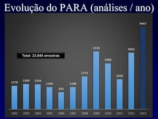 Evolução do PARA (análises / ano)
Total: 23.849 amostras
 