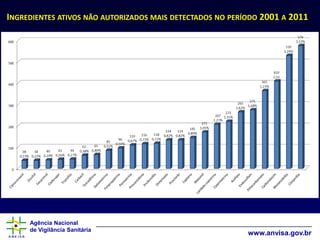 Agência Nacional
de Vigilância Sanitária
www.anvisa.gov.br
INGREDIENTES ATIVOS NÃO AUTORIZADOS MAIS DETECTADOS NO PERÍODO 2001 A 2011
 
